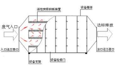 活性炭吸附箱內部結構圖