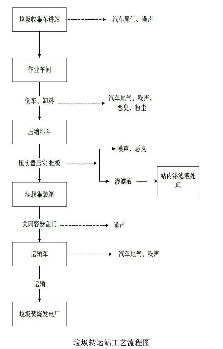 垃圾轉運站工藝流程