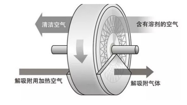 沸石轉輪需要特別注意的VOCs廢氣！